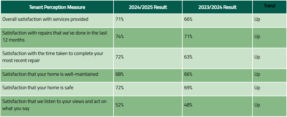 Green table data