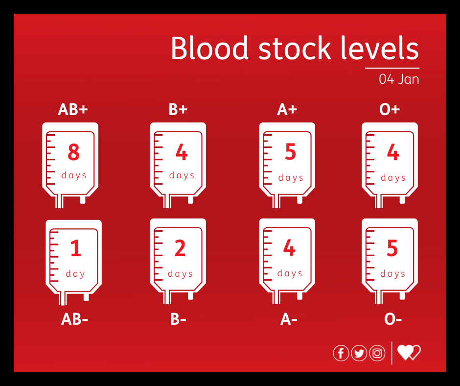 Blood stock levels