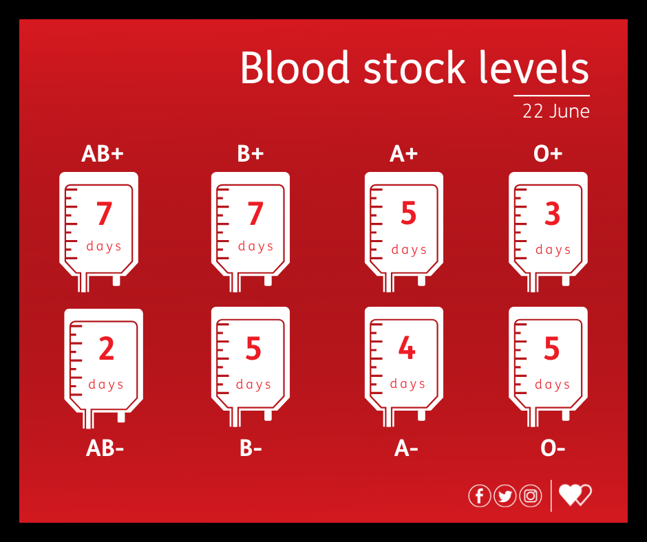 Blood stock levels