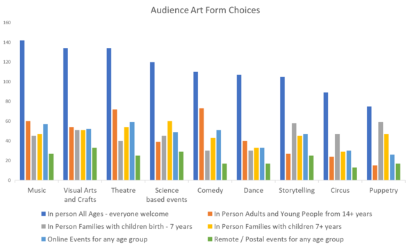 Audience Choices in a graph