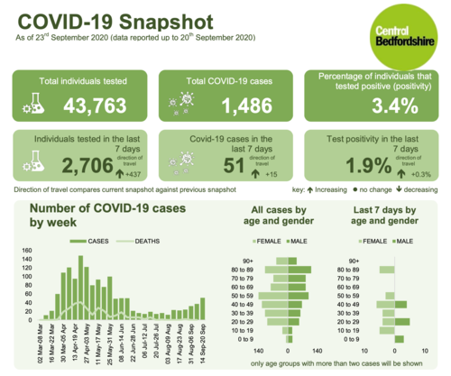 COVID-19 weekly figures - 20 September