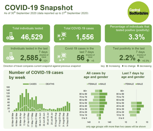 COVID-19 weekly figures up to 27 September 2020