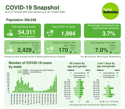 COVID-19 snapshot - 21 October 2020