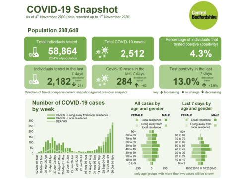 Weekly COVID figures 1 November