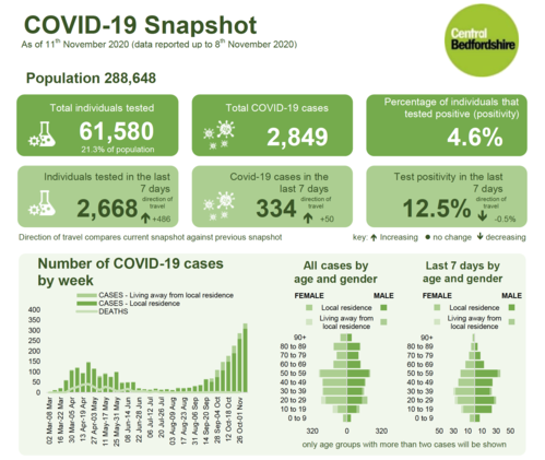 Weekly COVID-19 figures up to 8 November