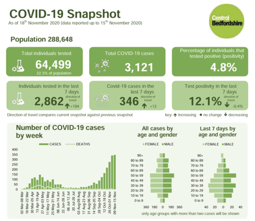 Weekly COVID-19 figures to 15 November 2020