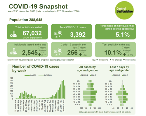 COVID-19 weekly figures to 25 November 2020