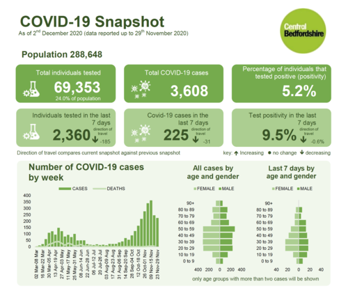 COVID-19 weekly figures - 29 November 2020