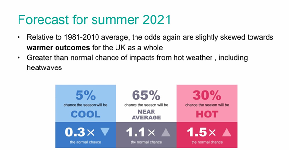 forecast summer 2021
