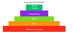 Communication pyramid