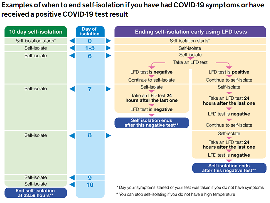 COVID Isolation flow chart