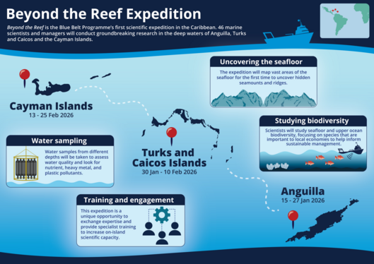 Infographic showing a map of Anguilla, the Turks and Caicos and Cayman Islands with the four science aims