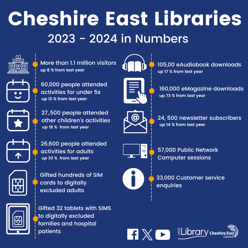 library stats for 2023 to 2024