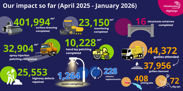 Work completed in 2025