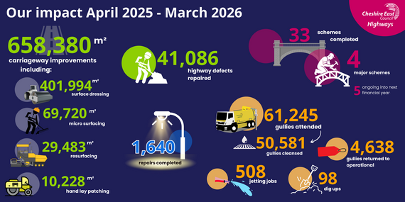 Works completed since April 2025