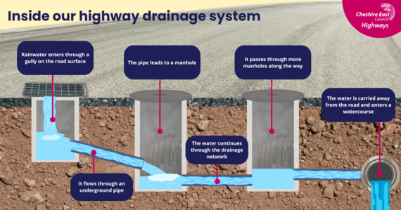 How the drainage system works