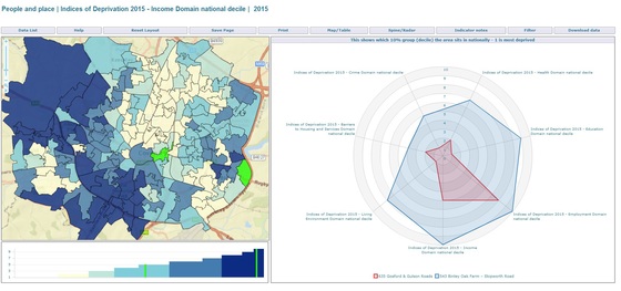 Indices of Deprivation 2015 Radar Chart