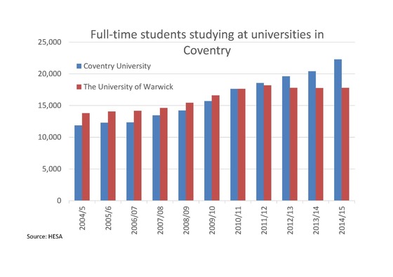 Chart - Full-time students studying at universities in Coventry