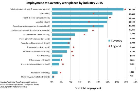 Employment at Coventry workplaces by Industry 2015
