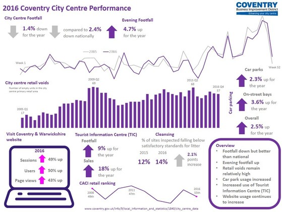 Coventry City Centre Performance 2016