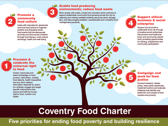 Coventry Food Charter