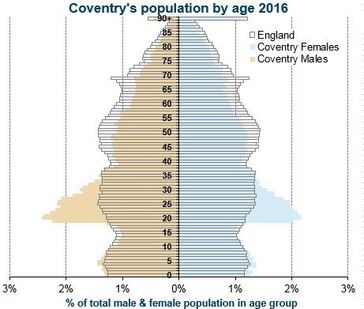 Coventry's population pyramid 2016 - population by age and sex