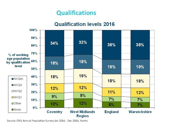 Qualification levels of Coventry residents 2016