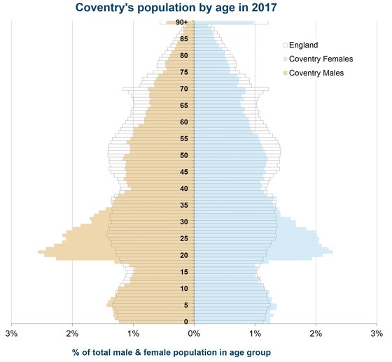 Coventry Population by Age 2017