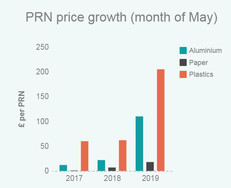 PRN price increases