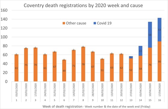 Coventry Covid-19 death registrations by week