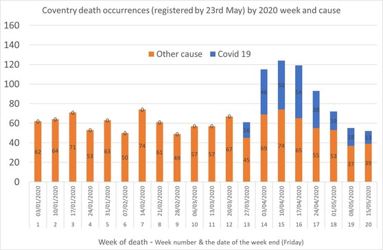 Covid-19 deaths amongst Coventry residents by week