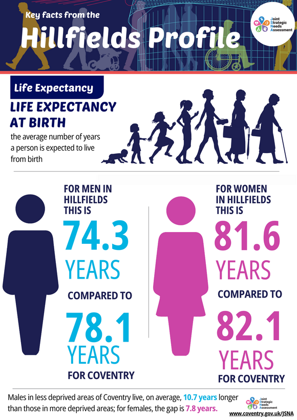 Hillfields Life Expectancy infographic