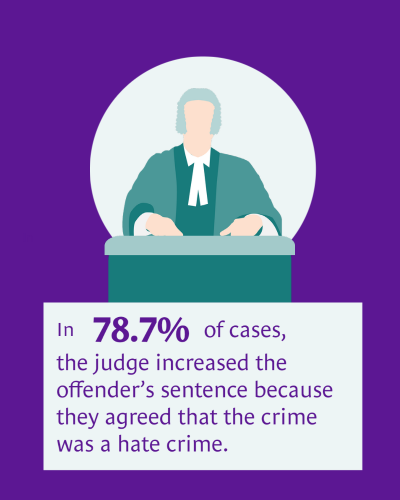 In 78.7% of cases, the judge increased the offender’s sentence because they agreed that the crime was a hate crime.