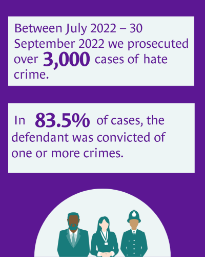 Between July 2022–30 September 2022, we prosecuted over 3000 cases of hate crime. In 85% of cases, the defendant was convicted of one or more crimes. 