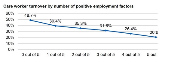 Care worker turnover by number of positive employment factors (SfC)
