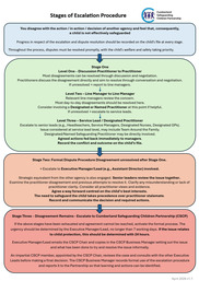 CSCP Stages of Escalation Procedure document
