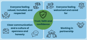 Working Together values