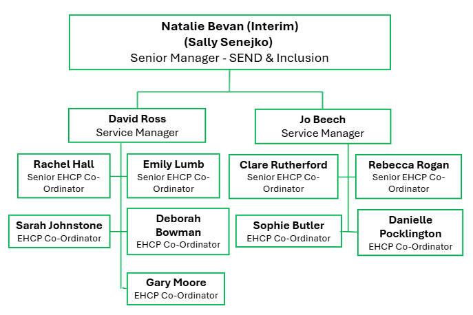 Current Statutory SEND Team