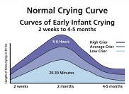 normal crying curve