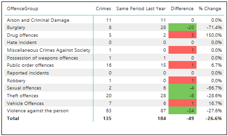 Crime Figures
