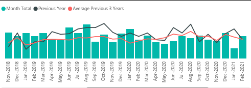 Crime Graph February 2021