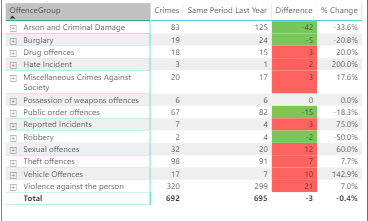 October crime figures