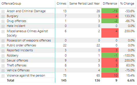 Crime figures