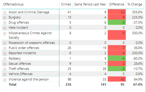 Crime graph