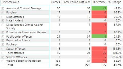 Crime figures