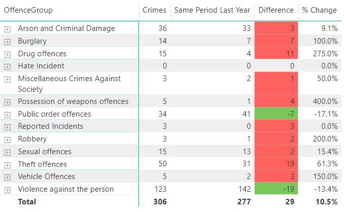 Crime statistics