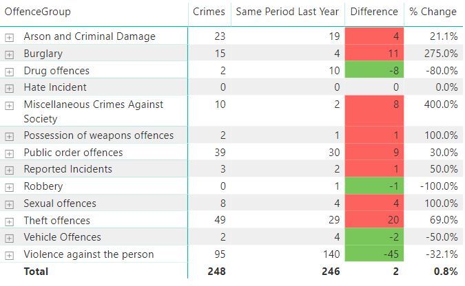 Crime Statistics