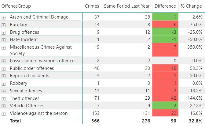 Crime Statistics