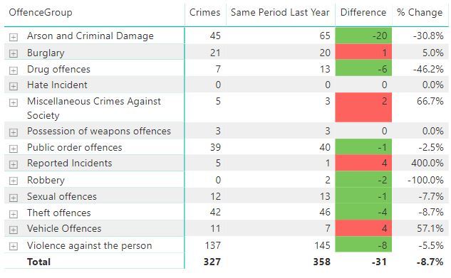 Crime Statistics