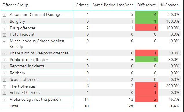 Crime Statistics